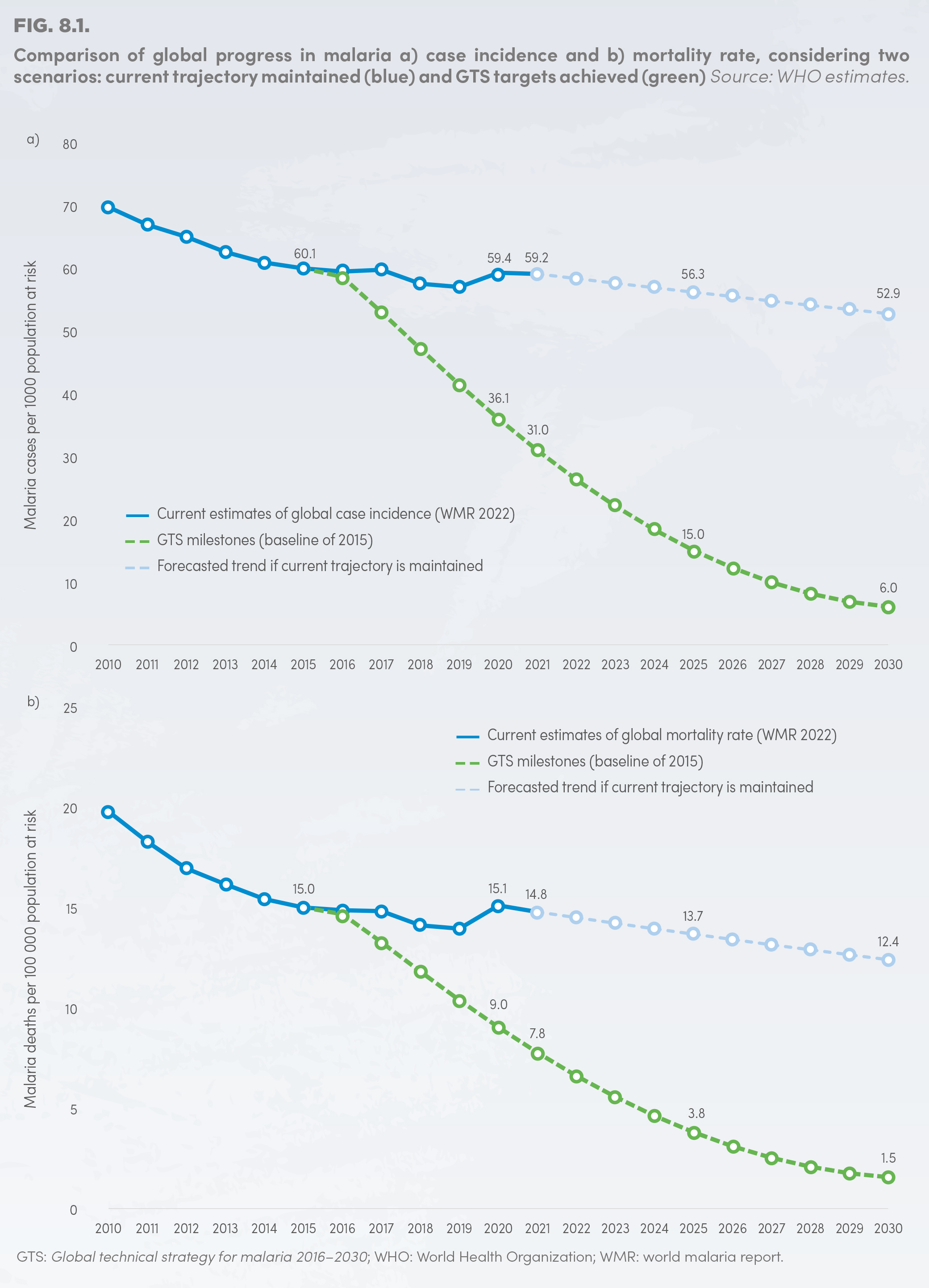 Image: Figure 8.1. from the World malaria report 2022 shows we’re not on track to meet the ambitious goals the WHO set in 2015.