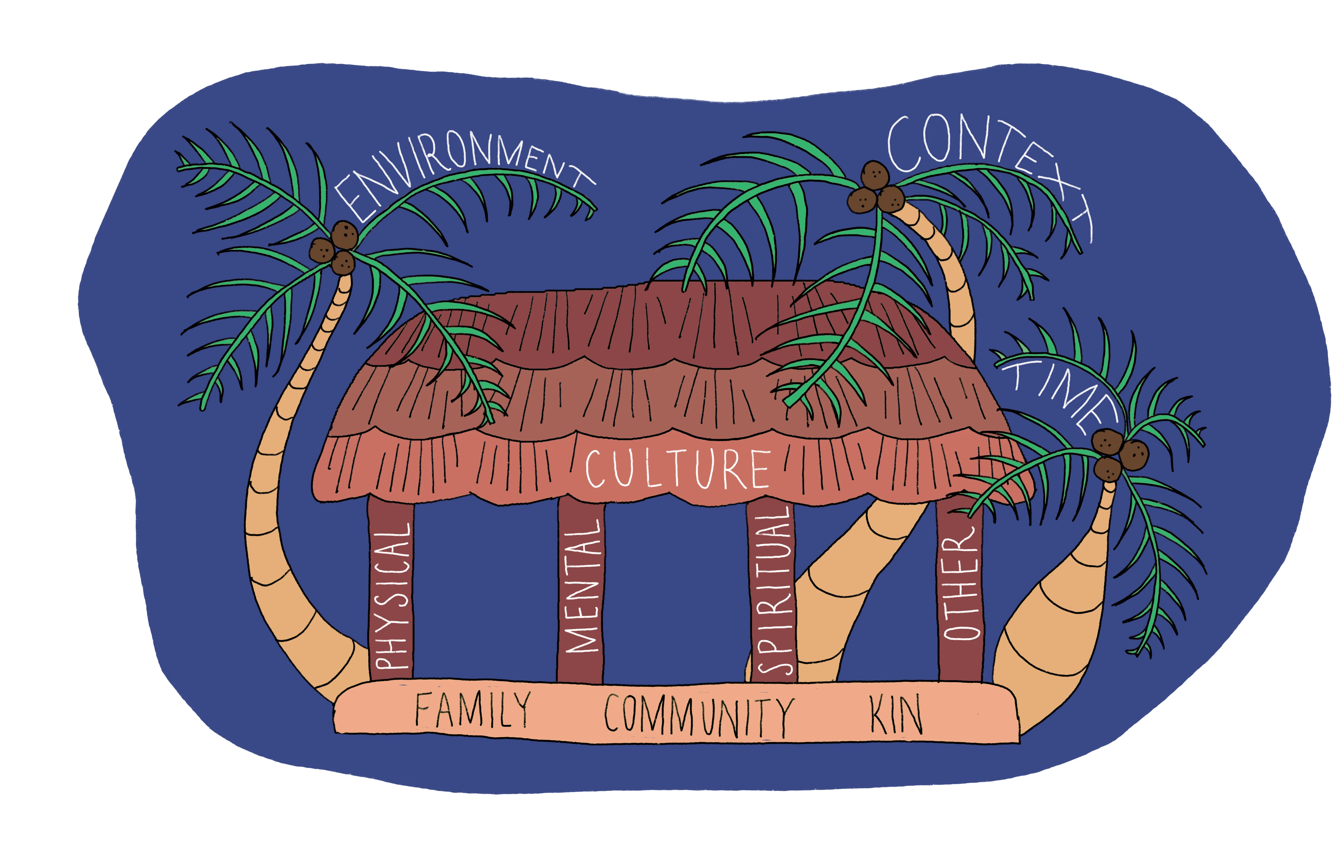 A drawing of a house where the ground is labelled 'family', 'community' and 'kin', the pillars labelled 'physical', 'mental', 'spiritual', and 'other', the roof is 'culture' and the trees surrounding are 'environment', 'context' and 'time'.