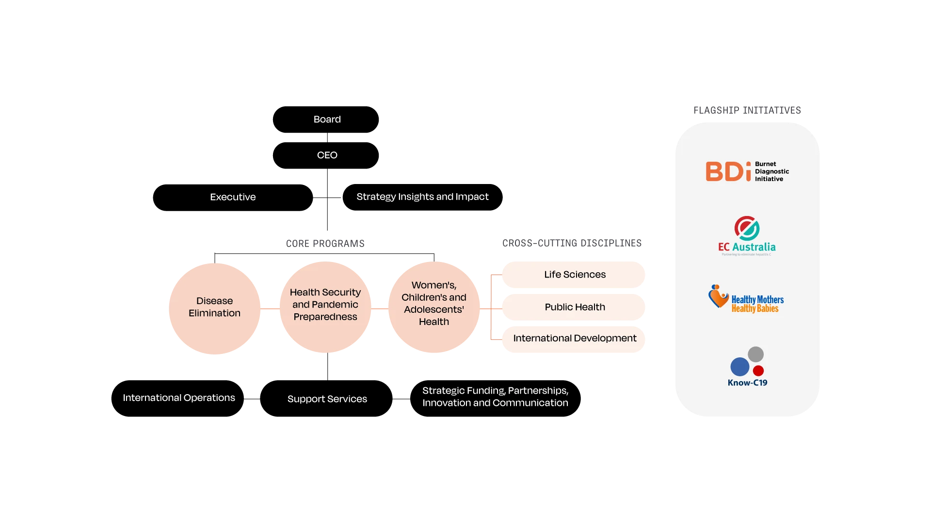 Diagram of Burnet's structure