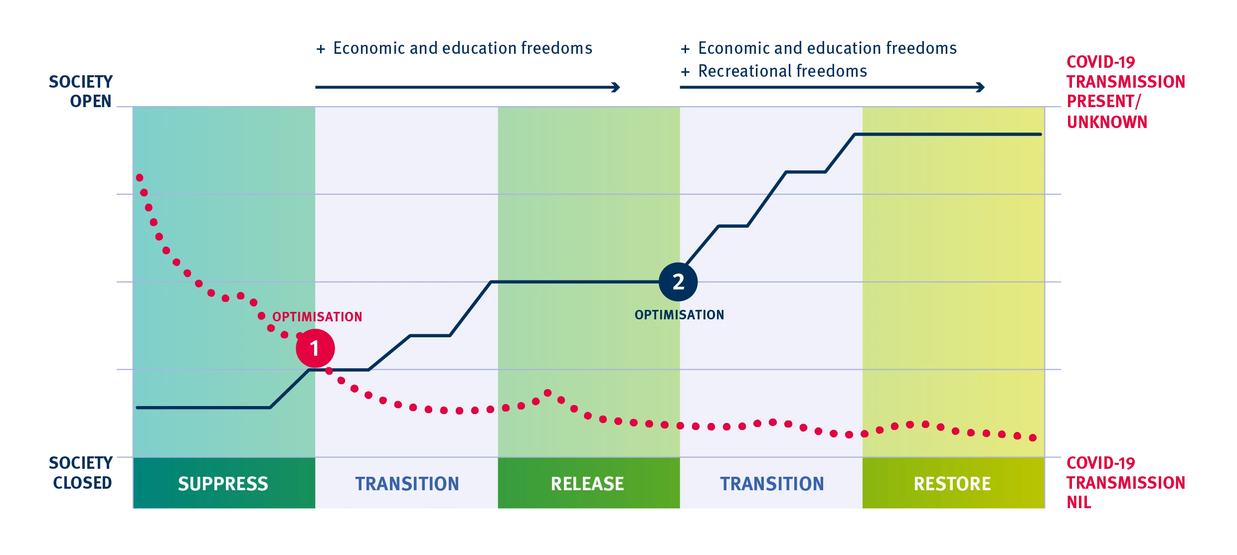 Figure Strategic Framework To Ease Restrictions 01 2481X1114