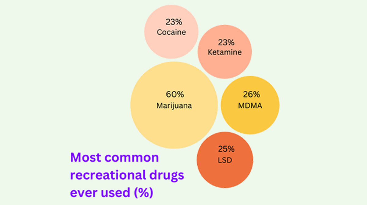 Rec Drugs