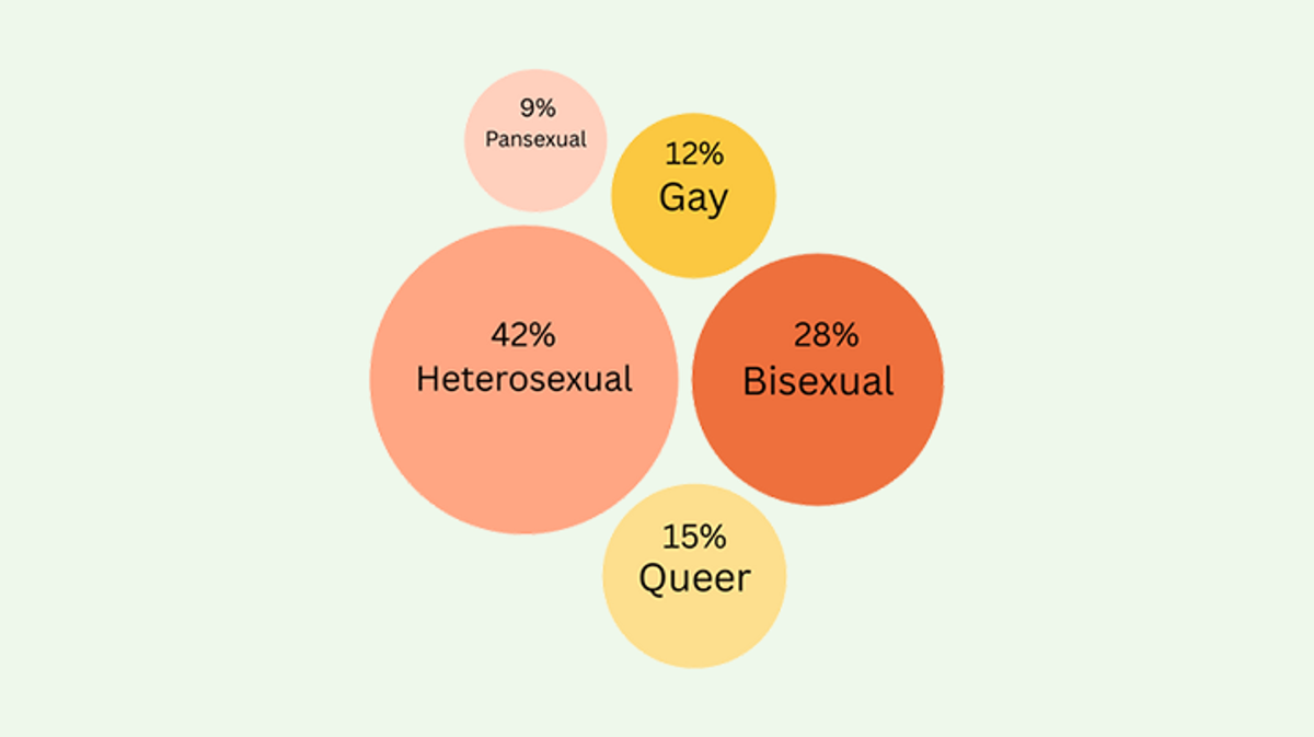 Sexual Identity